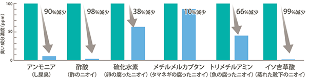 2時間後でも臭いが減少している実験結果