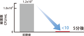 5分後に細菌が減少している実験結果