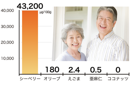 β-カロテンは43,200μg/100g含有！