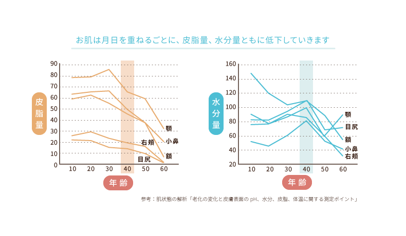 肌状態の解析グラフ