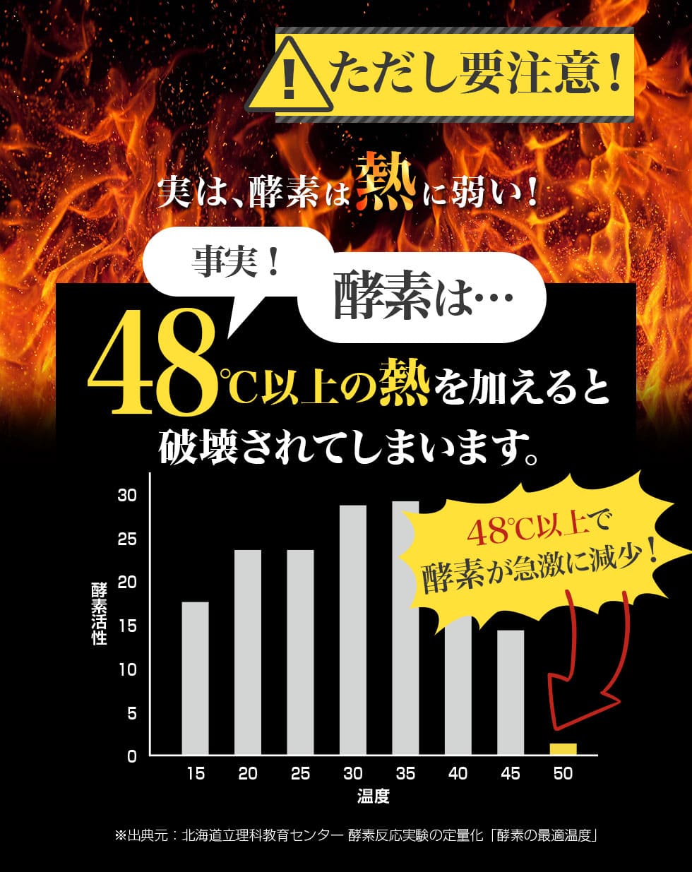 ただし要注意！<br>実は、酵素は熱に弱い！事実！酵素は…48℃以上の熱を加えると破壊されてしまいます。48℃以上で酵素が急激に減少！