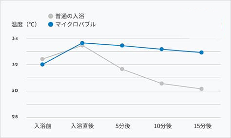 体表面温度を比較グラフ