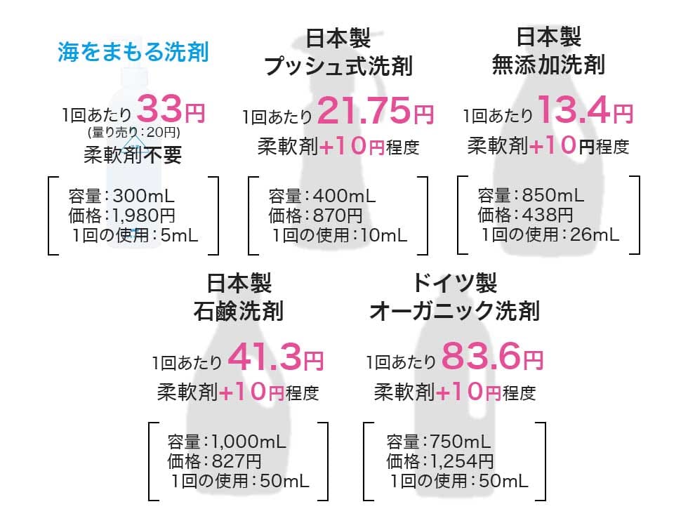 洗濯１回あたりのコスト比較画像